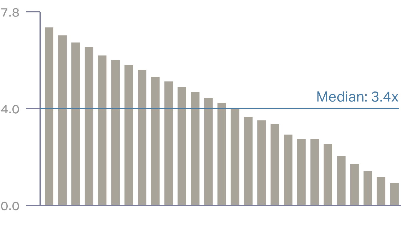 Valuation multipliers for your specific industry